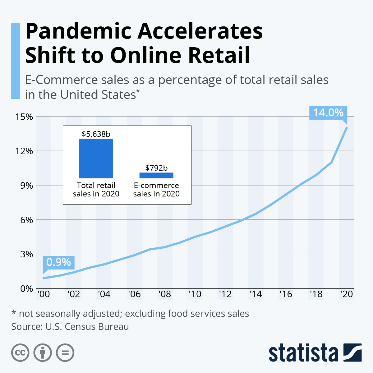 1 e commerce sales rate